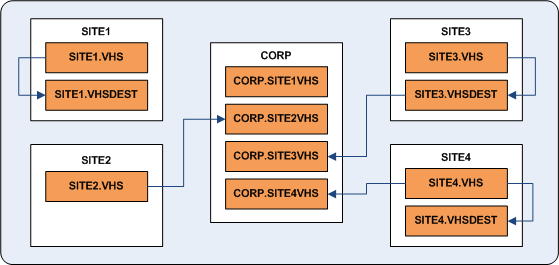 Sample implementations of data forwarding